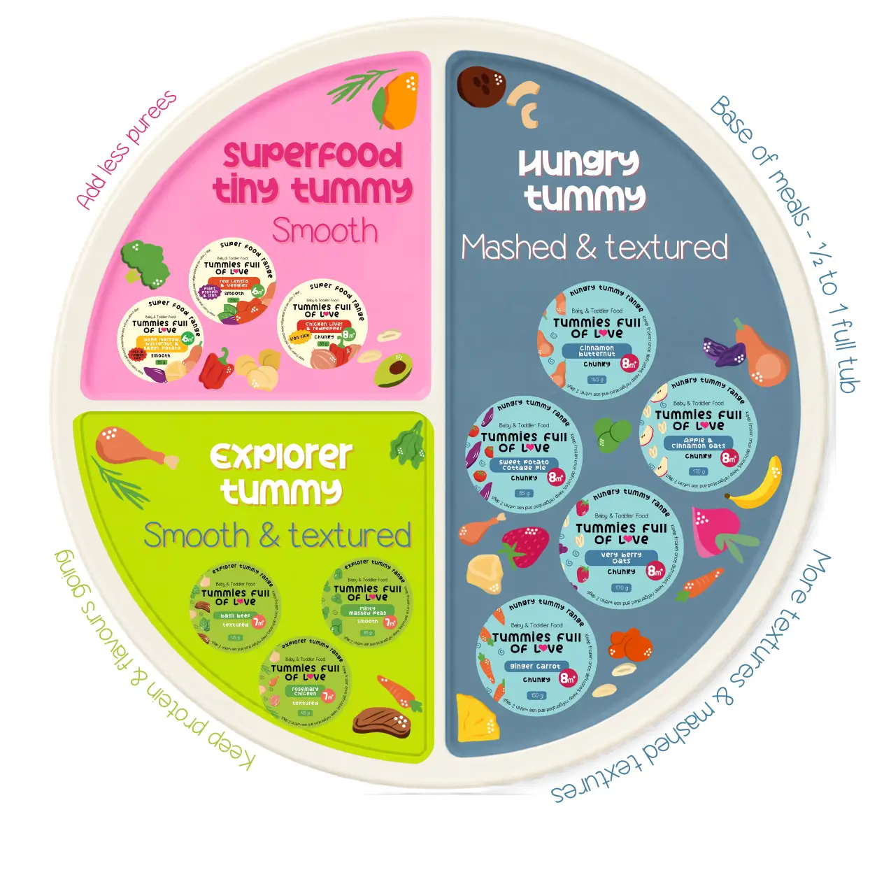 Tummies Full Of Love baby feeding stages guide